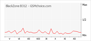 Traçar mudanças de populariedade do telemóvel BlackZone B312