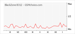 Диаграмма изменений популярности телефона BlackZone B312