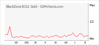 Diagramm der Poplularitätveränderungen von BlackZone B312 Gold