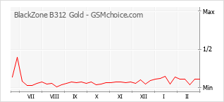 Grafico di modifiche della popolarità del telefono cellulare BlackZone B312 Gold