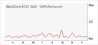 Populariteit van de telefoon: diagram BlackZone B312 Gold