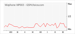 Diagramm der Poplularitätveränderungen von Wizphone WP003
