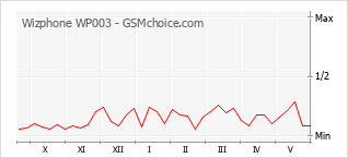 Grafico di modifiche della popolarità del telefono cellulare Wizphone WP003