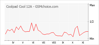 Popularity chart of Coolpad Cool 12A