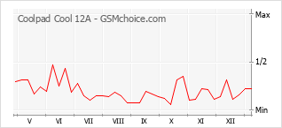 Gráfico de los cambios de popularidad Coolpad Cool 12A