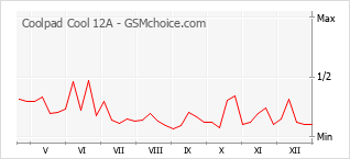 Grafico di modifiche della popolarità del telefono cellulare Coolpad Cool 12A
