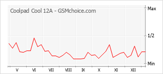 Populariteit van de telefoon: diagram Coolpad Cool 12A
