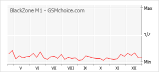 Diagramm der Poplularitätveränderungen von BlackZone M1