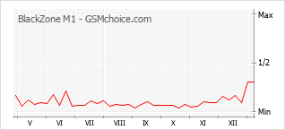 Popularity chart of BlackZone M1