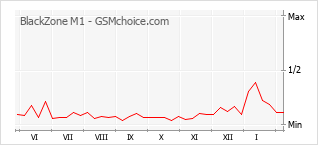 Le graphique de popularité de BlackZone M1