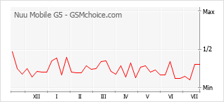 Popularity chart of Nuu Mobile G5