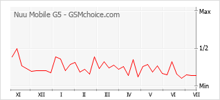 Gráfico de los cambios de popularidad Nuu Mobile G5