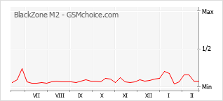 Gráfico de los cambios de popularidad BlackZone M2