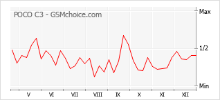Diagramm der Poplularitätveränderungen von POCO C3