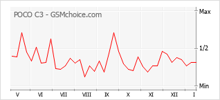 Gráfico de los cambios de popularidad POCO C3