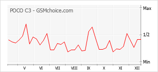 Le graphique de popularité de POCO C3
