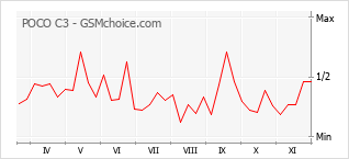 Populariteit van de telefoon: diagram POCO C3