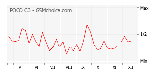 Диаграмма изменений популярности телефона POCO C3