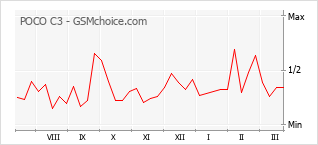手机声望改变图表 POCO C3