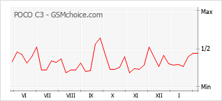 手機聲望改變圖表 POCO C3