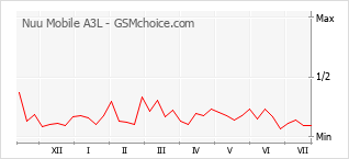 Popularity chart of Nuu Mobile A3L