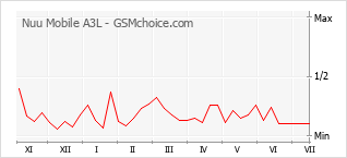 Gráfico de los cambios de popularidad Nuu Mobile A3L