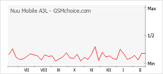 Grafico di modifiche della popolarità del telefono cellulare Nuu Mobile A3L