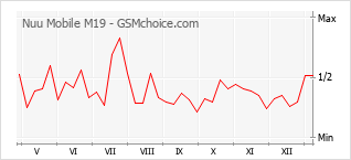 Diagramm der Poplularitätveränderungen von Nuu Mobile M19