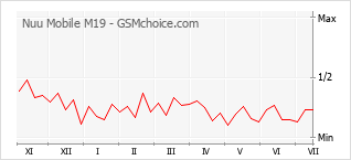 Popularity chart of Nuu Mobile M19