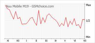 Gráfico de los cambios de popularidad Nuu Mobile M19