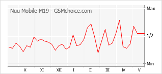 Grafico di modifiche della popolarità del telefono cellulare Nuu Mobile M19