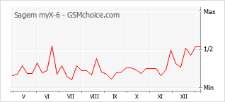 Le graphique de popularité de Sagem myX-6
