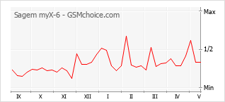 Grafico di modifiche della popolarità del telefono cellulare Sagem myX-6