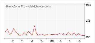 Grafico di modifiche della popolarità del telefono cellulare BlackZone M3