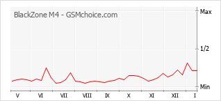 Popularity chart of BlackZone M4