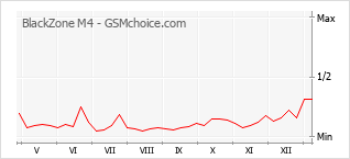 Gráfico de los cambios de popularidad BlackZone M4