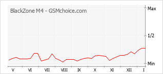 Диаграмма изменений популярности телефона BlackZone M4