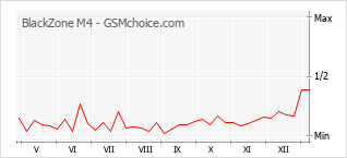 手机声望改变图表 BlackZone M4
