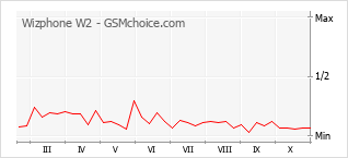 Grafico di modifiche della popolarità del telefono cellulare Wizphone W2