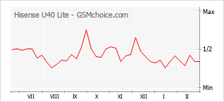 Gráfico de los cambios de popularidad Hisense U40 Lite