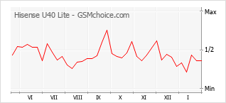 Grafico di modifiche della popolarità del telefono cellulare Hisense U40 Lite