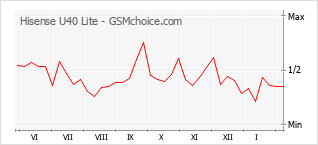 Populariteit van de telefoon: diagram Hisense U40 Lite
