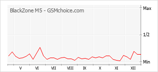 Diagramm der Poplularitätveränderungen von BlackZone M5