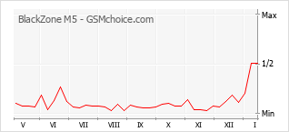 Popularity chart of BlackZone M5