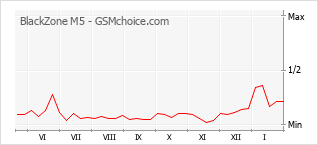 Le graphique de popularité de BlackZone M5