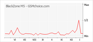 Traçar mudanças de populariedade do telemóvel BlackZone M5