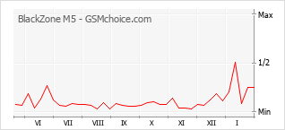 Диаграмма изменений популярности телефона BlackZone M5