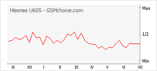 Popularity chart of Hisense U605