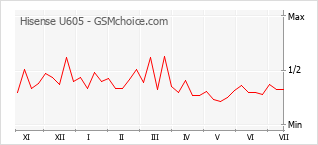 Grafico di modifiche della popolarità del telefono cellulare Hisense U605