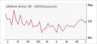 Diagramm der Poplularitätveränderungen von Ulefone Armor X8